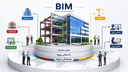 مدلسازی اطلاعات ساختمان BIM و هماهنگی تیمهای معماری سازه و تاسیسات