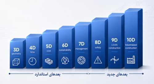 ابعاد مدلسازی اطلاعات ساختمان BIM از 3D تا 10D