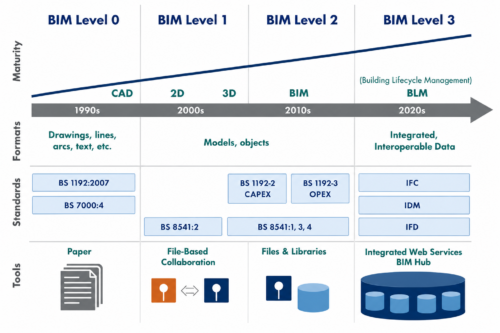سطوح BIM از BIM Level 0 تا BIM Level 3 و میزان بلوغ مدلسازی اطلاعات ساختمان