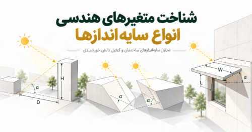 نمای سهبعدی متغیرهای هندسی انواع سایهاندازها در معماری، شامل ارتفاع و فاصله ساختمانها، زاویه تابش خورشید، پوستههای خورشیدی و ابعاد سایبانهای خارجی
