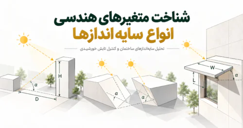 نمای سهبعدی متغیرهای هندسی انواع سایهاندازها در معماری، شامل ارتفاع و فاصله ساختمانها، زاویه تابش خورشید، پوستههای خورشیدی و ابعاد سایبانهای خارجی